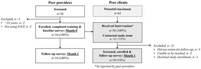 Formalized peer referral to HIV pre-exposure prophylaxis supported with self-testing: a mixed-methods pilot study among young Kenyan women